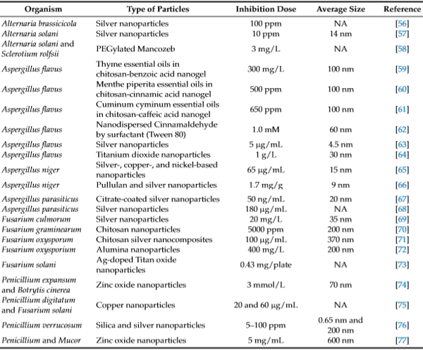 Nanoparticles as a Solution for Eliminating the Risk of Mycotoxins - Image 2