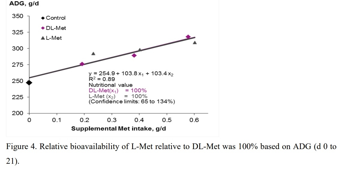 Selecting the Correct Methionine Source – A Key Index for Successful Pig Production - Image 5