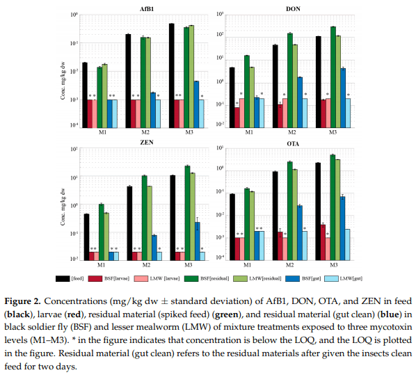 Tolerance and Excretion of the Mycotoxins Aflatoxin B1, Zearalenone, Deoxynivalenol, and Ochratoxin A by Alphitobius diaperinus and Hermetia illucens from Contaminated Substrates - Image 3