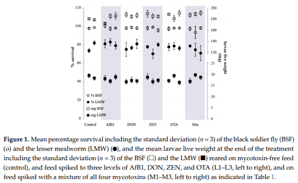 Tolerance and Excretion of the Mycotoxins Aflatoxin B1, Zearalenone, Deoxynivalenol, and Ochratoxin A by Alphitobius diaperinus and Hermetia illucens from Contaminated Substrates - Image 2