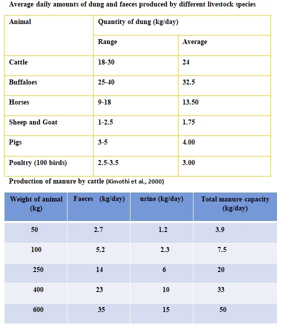 Advanced Methods of Dairy Farm Waste Disposal - Image 1
