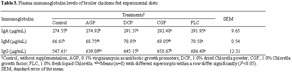 Effect of Chlorella supplementation on growth performance, immune characteristics, and gut microbiota of broiler chickens - Image 3