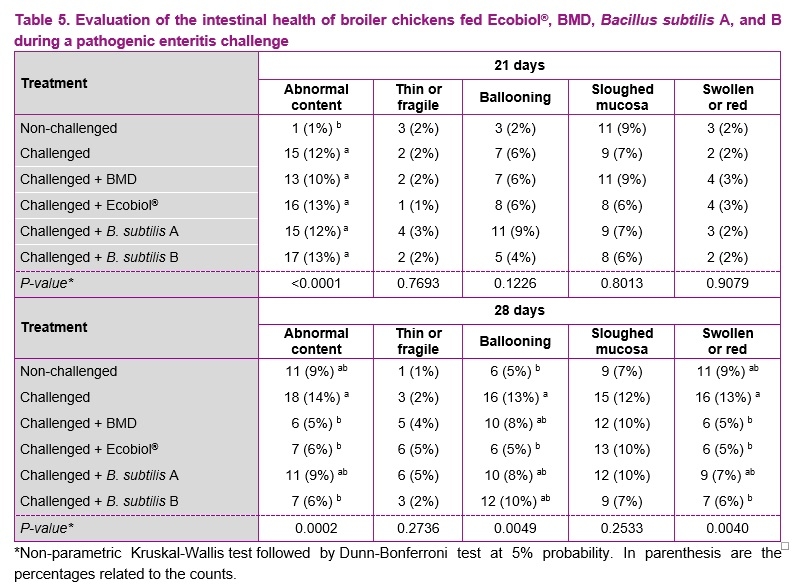 Bacillus amyloliquefaciens CECT 5940 (Ecobiol®) go beyond performance in broilers under enteric pathogen challenge compared to antibiotic growth promoter and other commercially available probiotics - Image 5