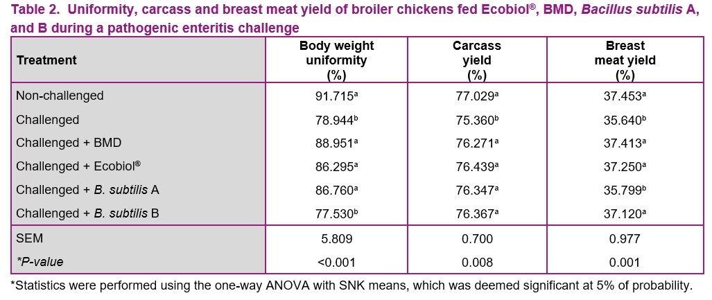 Bacillus amyloliquefaciens CECT 5940 (Ecobiol®) go beyond performance in broilers under enteric pathogen challenge compared to antibiotic growth promoter and other commercially available probiotics - Image 2