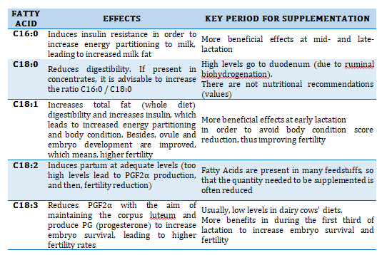 C16:0/C18:1 for Dairy Cows Already Formulating on a Fatty Acids Basis? - Image 2
