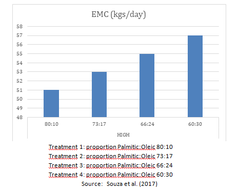 C16:0/C18:1 for Dairy Cows Already Formulating on a Fatty Acids Basis? - Image 1