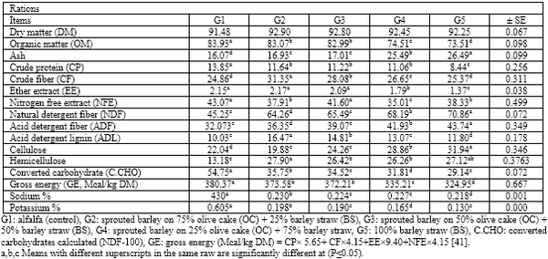 Sprouted Barley Grains on Olive Cake and Barley Straw Mixture as Goat Diets In Sinai - Image 3