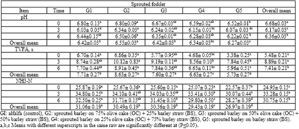 Sprouted Barley Grains on Olive Cake and Barley Straw Mixture as Goat Diets In Sinai - Image 7