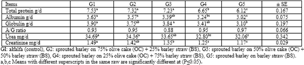 Sprouted Barley Grains on Olive Cake and Barley Straw Mixture as Goat Diets In Sinai - Image 8