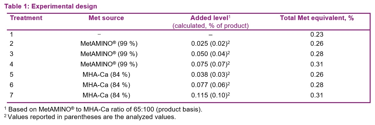 A Vietnamese study showed a lower bioavailability for methionine hydroxy analog calcium salt relative to MetAMINO® in starter pigs - Image 1