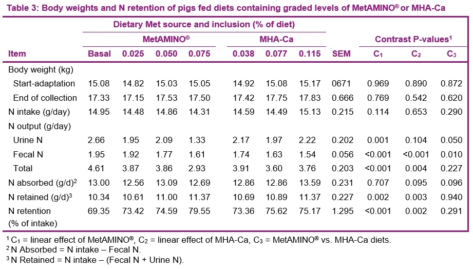 A Vietnamese study showed a lower bioavailability for methionine hydroxy analog calcium salt relative to MetAMINO® in starter pigs - Image 3