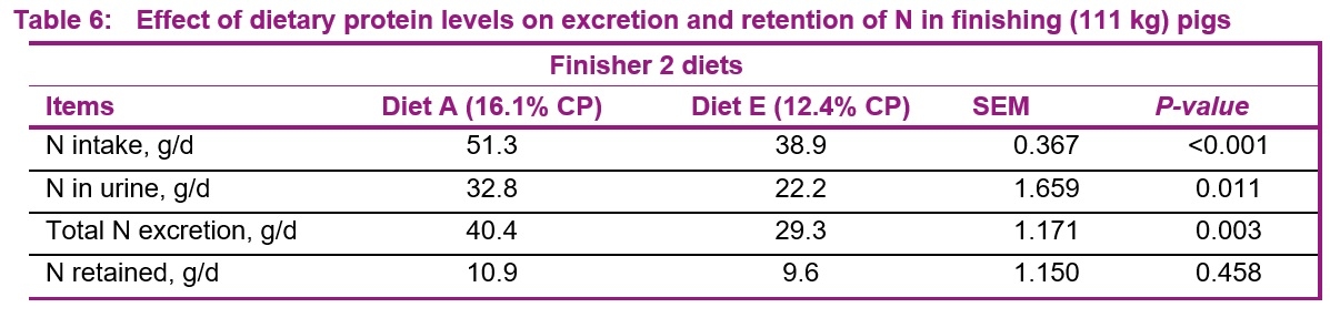 Effects of balancing low protein diets with supplemental amino acids on performance and carcass composition of growing-finishing pigs - Image 7