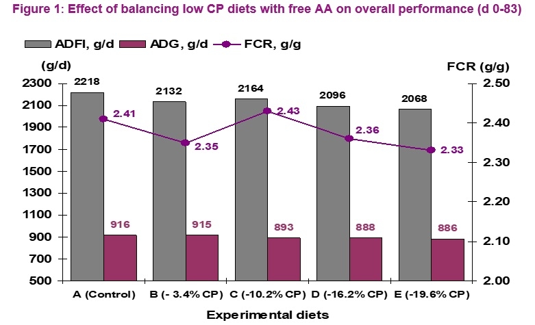 Effects of balancing low protein diets with supplemental amino acids on performance and carcass composition of growing-finishing pigs - Image 5