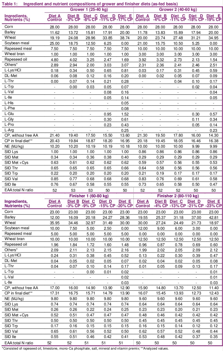 Effects of balancing low protein diets with supplemental amino acids on performance and carcass composition of growing-finishing pigs - Image 1