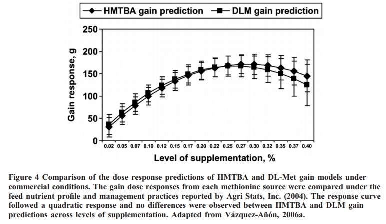 Review of the chemistry, metabolism, and dose response of two supplemental methionine sources and the implications in their relative bioefficacy - Image 4