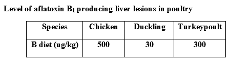 Mycotoxins: Still present threat to Poultry Industries? - Image 8