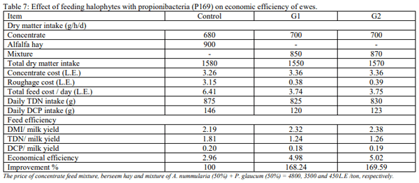 Productive performance of Barki ewes fed halophytes added with Propionibacteria freudenreichii under saline conditions - Image 7