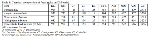 Productive performance of Barki ewes fed halophytes added with Propionibacteria freudenreichii under saline conditions - Image 1