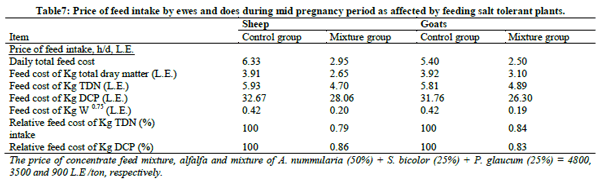 Comparative nutritional studies of ewes and does fed salt tolerant plants under desert condition - Image 7