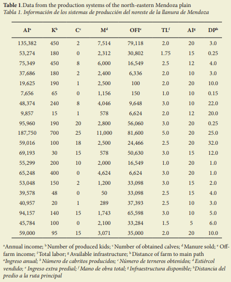 Determinant factors of economic performance of goat meat production systems in arid rangelands of Mendoza, Argentina - Image 1