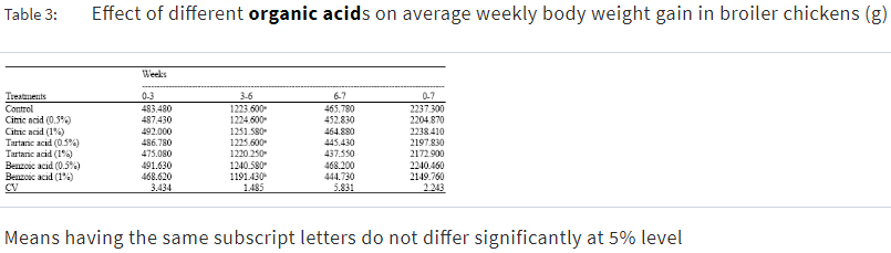 Influence of Three Different Organic Acids on Broiler Performance - Image 5