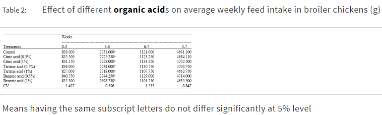 Influence of Three Different Organic Acids on Broiler Performance - Image 3