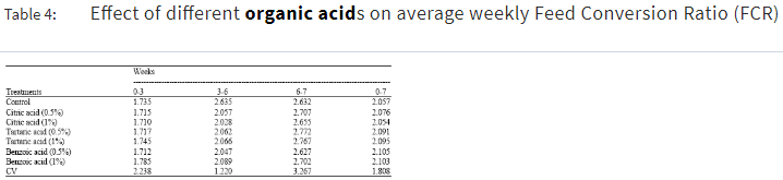 Influence of Three Different Organic Acids on Broiler Performance - Image 7