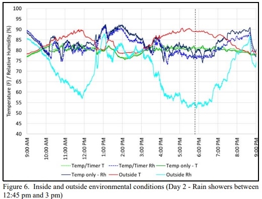 Using Interval Timers to Control Evaporative Cooling Pads - Image 4