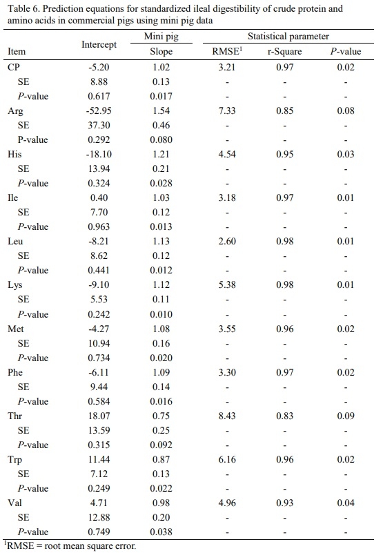 Comparison of amino acid digestibility in feed ingredients for mini and commercial pigs - Image 4
