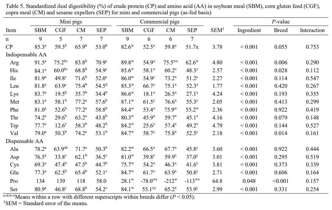 Comparison of amino acid digestibility in feed ingredients for mini and commercial pigs - Image 3