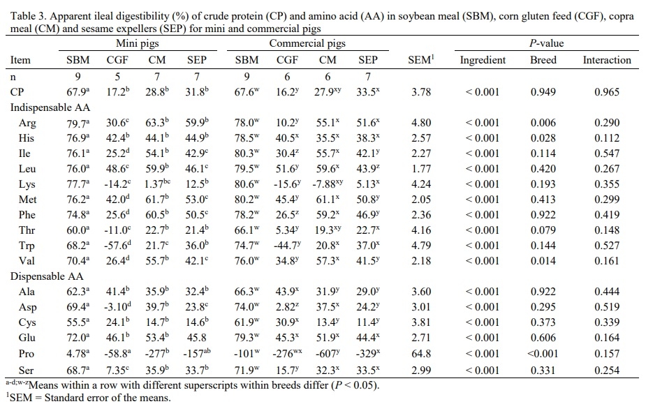 Comparison of amino acid digestibility in feed ingredients for mini and commercial pigs - Image 1