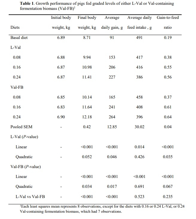 Bioavailability of valine in a fermentation biomass product relative to the bioavailability in crystalline L-valine when fed to weanling pigs - Image 1