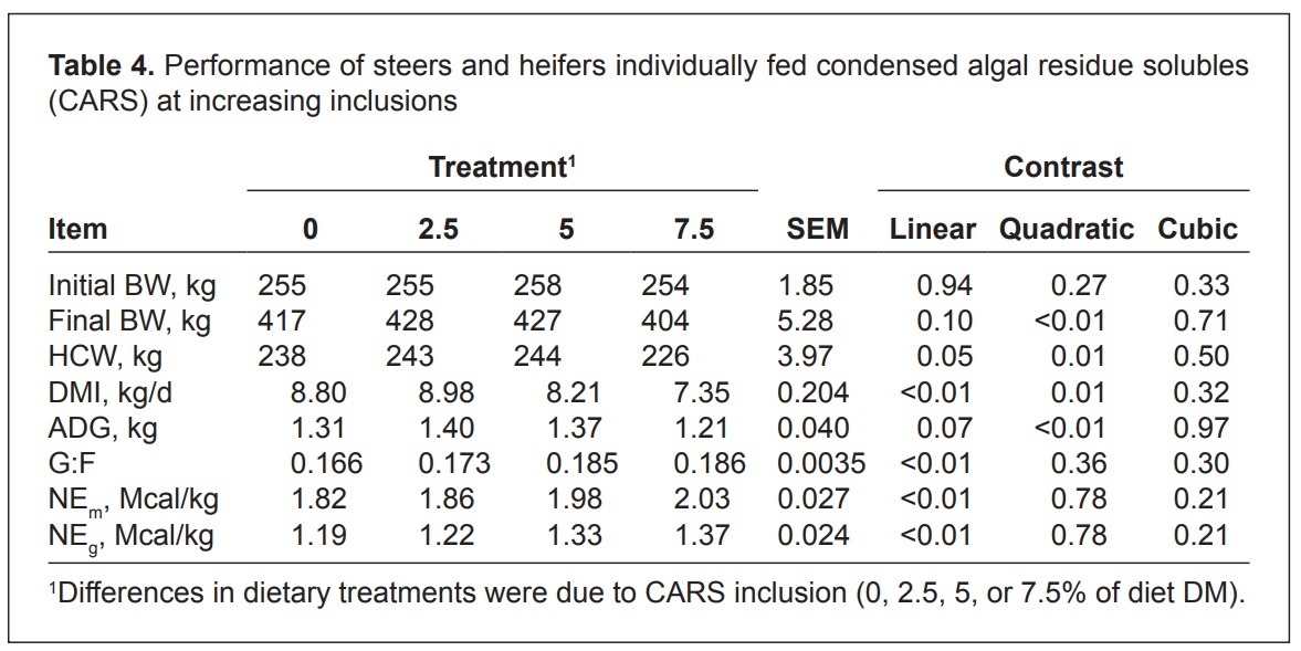 Evaluation of the safety of an algal biomass as an ingredient for finishing cattle - Image 4