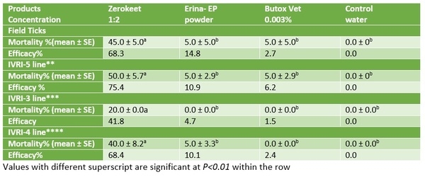 Alternative to chemical insecticide (ticks & mites) in poultry, cattle and pets - Image 3