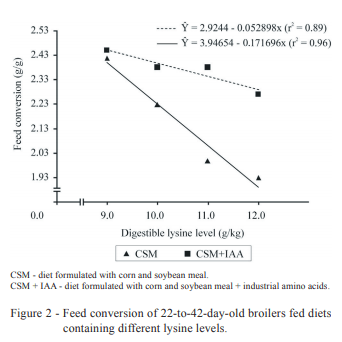 Digestible lysine levels obtained by two methods of formulation of diets for 22-to-42-day-old broilers - Image 8