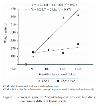 Digestible lysine levels obtained by two methods of formulation of diets for 22-to-42-day-old broilers - Image 7