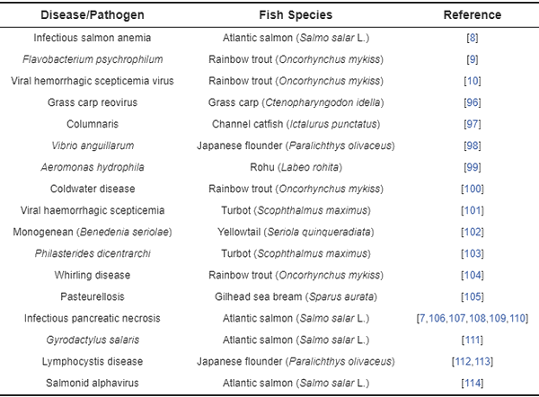 Teleosts Genomics: Progress and Prospects in Disease Prevention and Control - Image 1