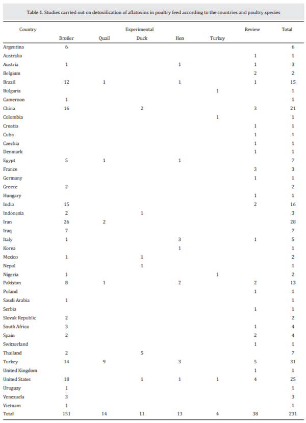 Detoxification of aflatoxin in poultry feed: An update - Image 1