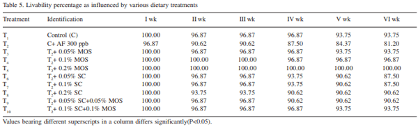 Evaluation of the ability of Saccharomyces cerevisiae and mannan oliosaccharides to ameliorate the adverse effects of aflatoxin B1 in broiler chickens - Image 6
