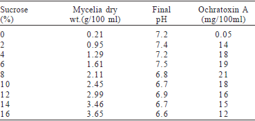 Ochratoxigenic potential of Aspergillus westerdijkiae NRRL 3174 under laboratory conditions - Image 1