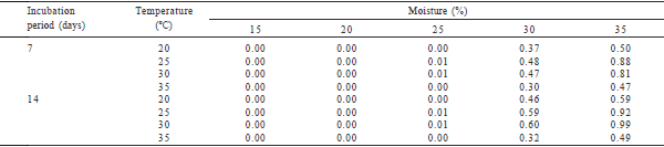 Ochratoxigenic potential of Aspergillus westerdijkiae NRRL 3174 under laboratory conditions - Image 2