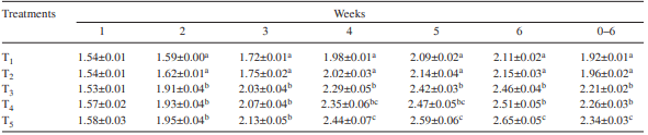 Effect of varying levels of dietary ochratoxin A on the performance of broiler chickens - Image 3