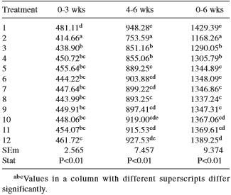 Evaluation of the ability of adsorbents to ameliorate the adverse effects of aflatoxin B1 in broiler chickens - Image 3