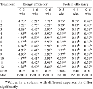 Evaluation of the ability of adsorbents to ameliorate the adverse effects of aflatoxin B1 in broiler chickens - Image 6
