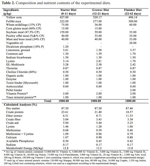 Effect of economase replacing vitamin E and selenium on growth performance and meat quality of broilers - Image 2