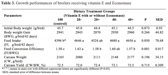 Effect of economase replacing vitamin E and selenium on growth performance and meat quality of broilers - Image 3