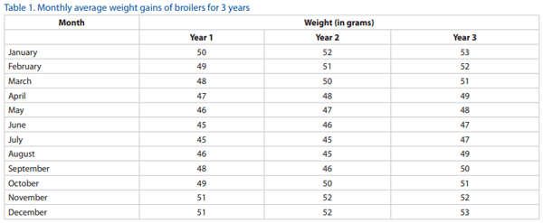 Data Collection: Poultry Integrations - Image 2