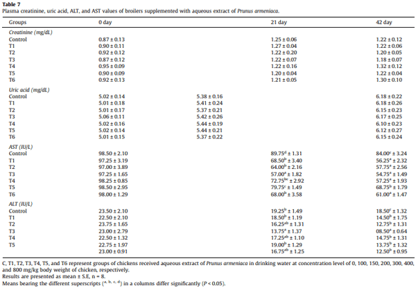Effect of Prunus armeniaca seed extract on health, survivability, antioxidant, blood biochemical and immune status of broiler chickens at high altitude cold desert - Image 8