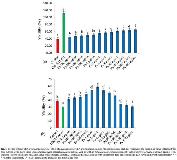 Effect of Prunus armeniaca seed extract on health, survivability, antioxidant, blood biochemical and immune status of broiler chickens at high altitude cold desert - Image 3