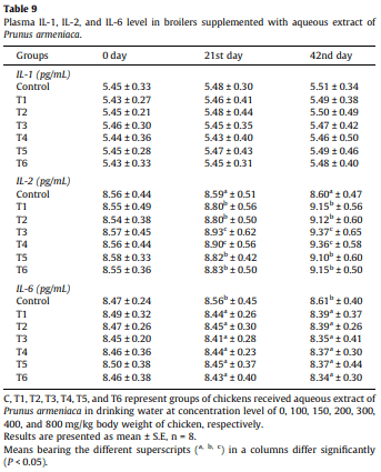 Effect of Prunus armeniaca seed extract on health, survivability, antioxidant, blood biochemical and immune status of broiler chickens at high altitude cold desert - Image 10